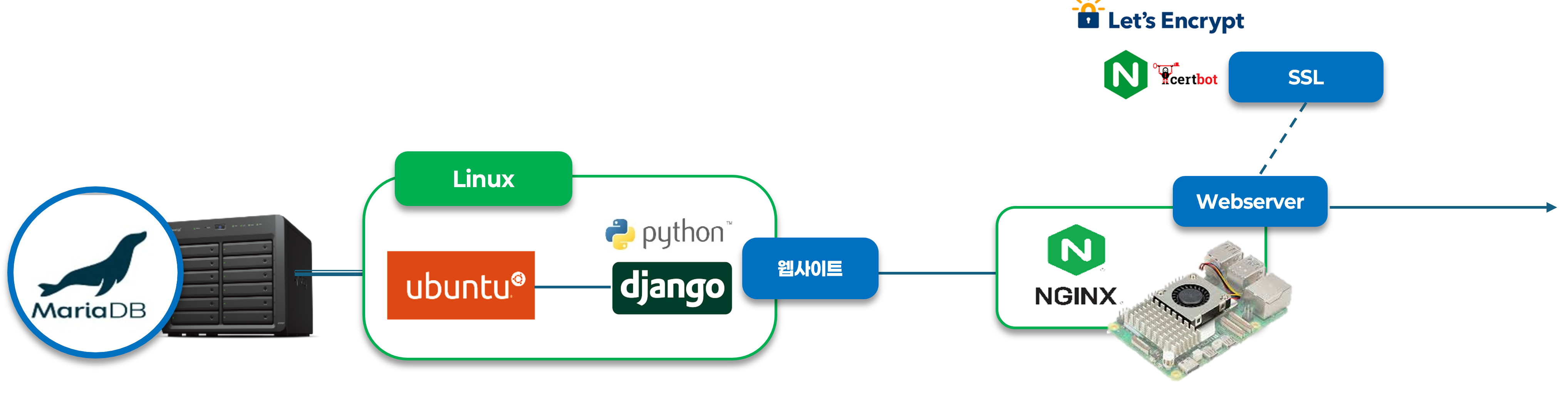 간략화된 WAS 구조